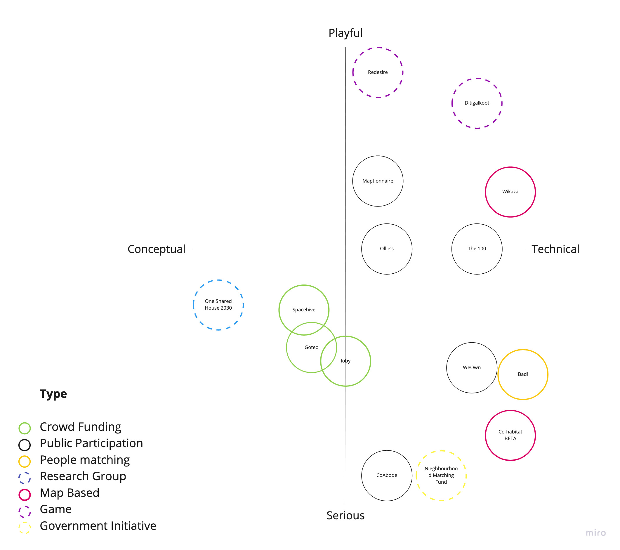 Perceptual map: tools for people interested in co-housing