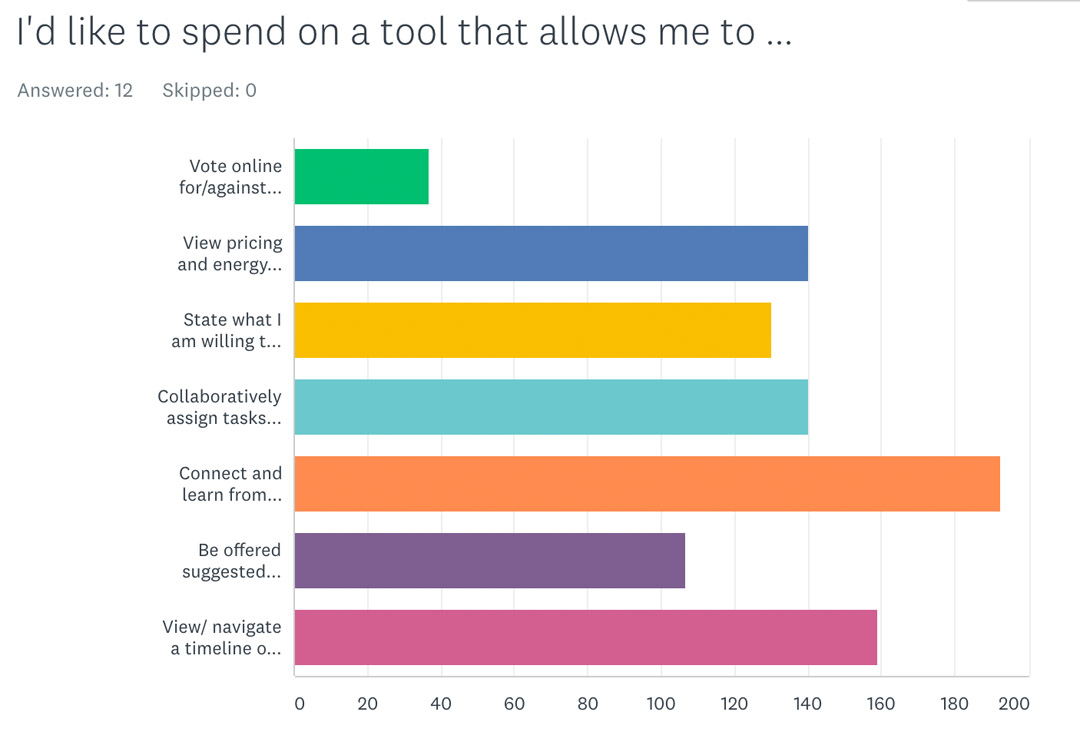 The results of the ranking survey