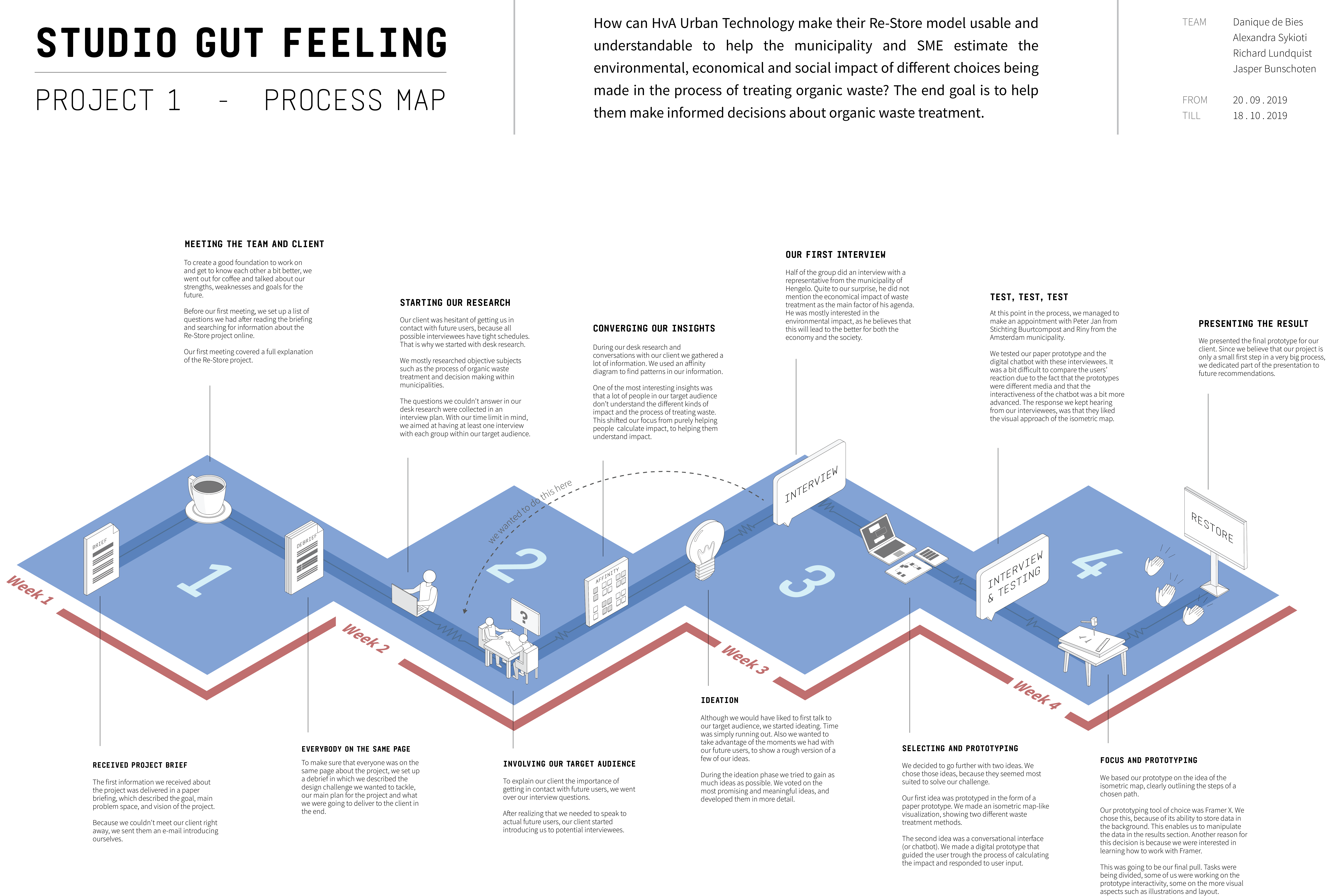 A documentation of our full 4-week process